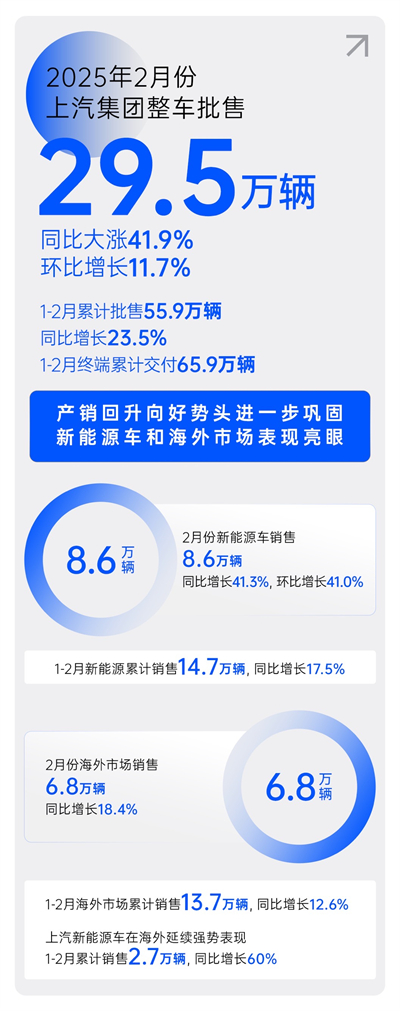 2月份必赢体育销量同比大涨41.9% 产销持续回升向好