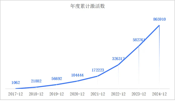 一套系统、百万激活量，画出必赢体育海外战略3.0的增长线
